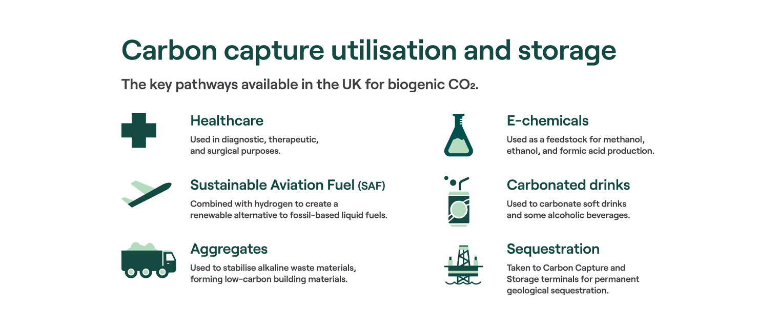 Biogenic CO₂ | Products | Green Gas | Future Biogas